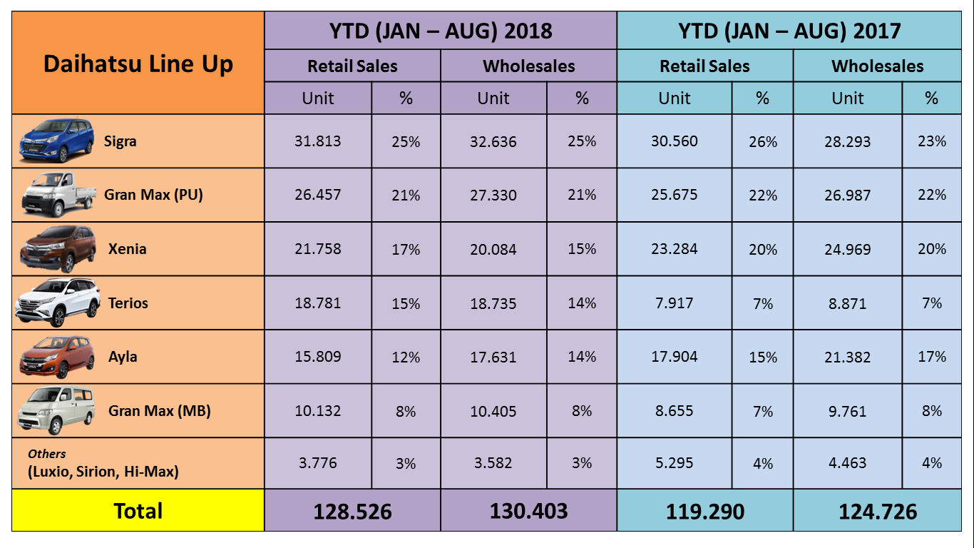 Summary Daihatsu Sales Perfomance - Data by Model YTD August 2018